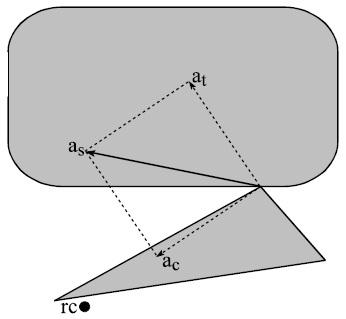 De hoekversnelling zorgt voor een tangentiële versnelling (a t ) van de massa boven de voet (figuur 3). Deze versnelling heeft precies dezelfde richting als de snelheid van de enkel.