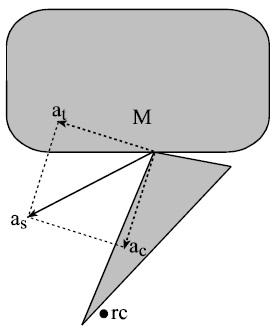 Indien de totale versnelling een component omhoog heeft zoals in figuur 4) is er sprake van een effectieve afzet.