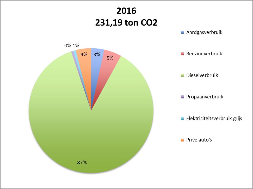 Tabel 2 CO 2 -uitstoot 2016 (in tonnen CO 2 ) 3.4.2 Verbranding biomassa Verbranding van biomassa vond niet plaats bij P.B. Beije B.V. in 2016. 3.4.3 GHG verwijderingen Er heeft geen broeikasgasverwijdering of compensatie plaatsgevonden bij P.