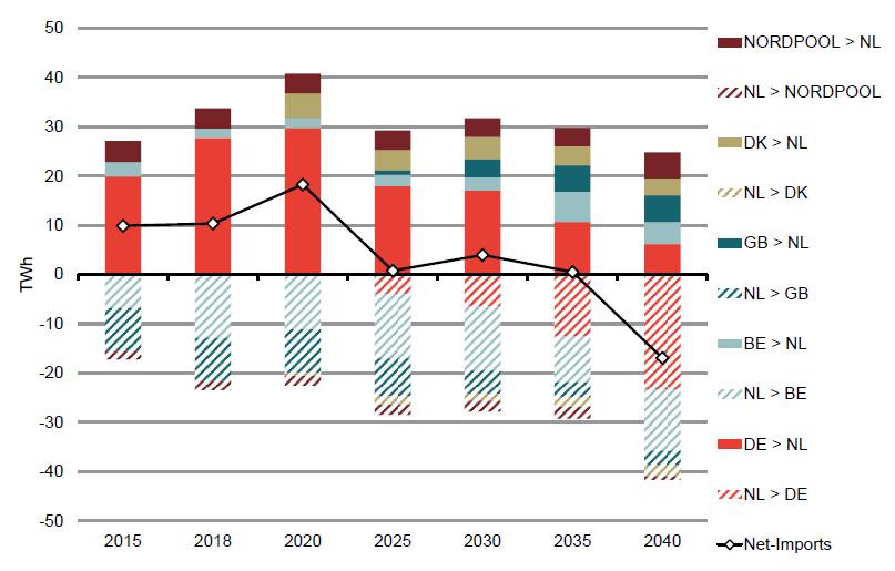Figuur 2 - Import en export voor Nederland in het scenario 3a (uitfasering Nederlandse kolen voor 2020) in de studie Research Scenarios for Coal-Fired Power Plants van Frontier Economics uit 2016 In