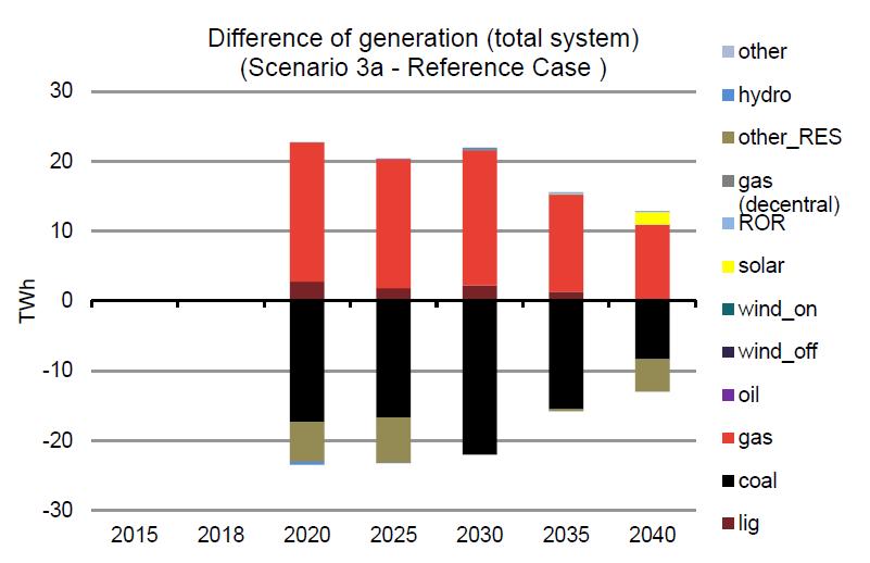 Figuur 3 - Verschil in Nederlandse productie naar brandstof tussen het referentiescenario en scenario 3a (uitfasering Nederlandse kolen voor 2020) in de studie Research Scenarios for Coal-Fired Power