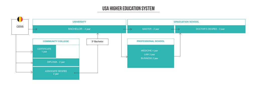 Met meer dan 4.500 instellingen voor hoger onderwijs (universiteiten en colleges) zijn de Verenigde Staten ongetwijfeld de populairste bestemming in de wereld voor hoger onderwijs.