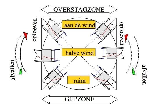3. Zeilcirkel: de koersen die we varen zijn naar de wind genoemd en alle manoeuvres zijn, uiteraard, 'windgevoelig'.