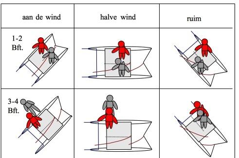 4. Zeilkoersen, zeilstanden en plaatsing bemanning: 4.1. Aan de wind zeilen: Aan de wind zeil je op ongeveer 45 van de WW. Hou altijd snelheid in je catamaran: door de snelheid win je hoogte.
