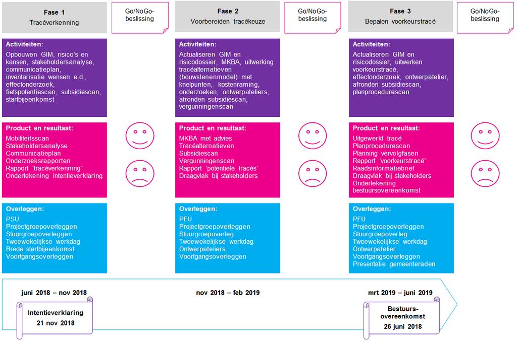 De aanpak Fase 1 is klaar Fase 2 loopt nu Fasering Fase 1 Tracéverkenning Wat is/zijn de doelgroep/en? Wat zijn potentiele tracé?