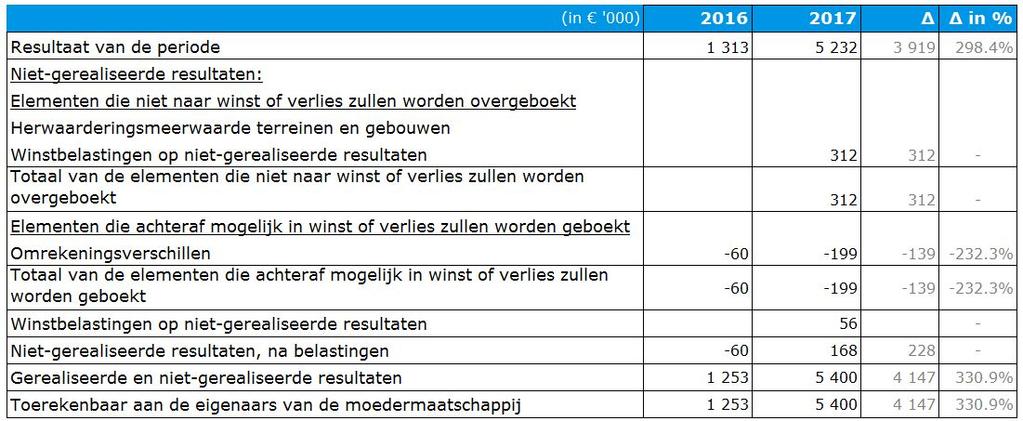 over de periode