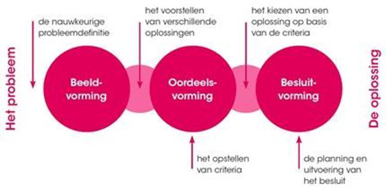 Belang van de BOB structuur Ook al is het kernteam klein of is er telefonisch overleg en zijn er geen plotters en loggers aanwezig toch de BOB structuur