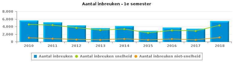 VERKEERSINBREUKEN (autosnelwegen inbegrepen) : ALGEMEEN OVERZICHT Vergelijking 1e semester 2010-2018 2010 2011 2012