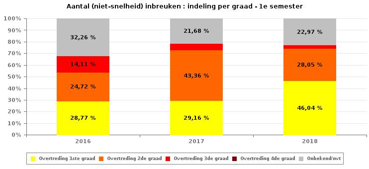 VERKEERSINBREUKEN (autosnelwegen inbegrepen) : ALGEMEEN OVERZICHT INBREUKEN PER ZWAARTEGRAAD Vergelijking 1e semester 2010-2018 SNELHEID 2010 2011 2012 2013 2014 2015 2016 2017 2018 0-10 km/u 1.817 1.