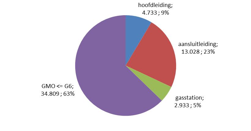 3.6. Storingsinformatie regionale netbeheerders In deze paragraaf is eerst de verdeling van de storingen over de vier deelsystemen weergegeven, vervolgens is per deelsysteem een opsplitsing gemaakt