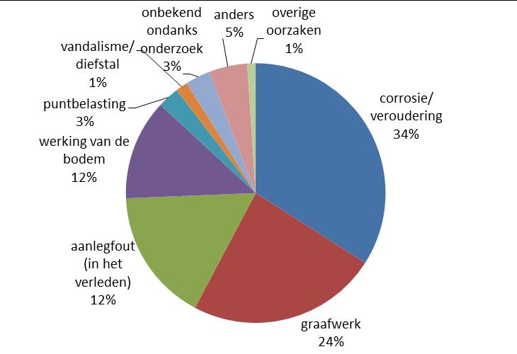 Ten opzichte van 2016 is met name het aandeel storingen aan verbindingen binnen de gevel verder toegenomen (in 2017 is dit 24%, in 2016 17% en in 2015 12% van alle storingen in het deelsysteem