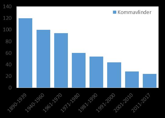 Populatietrend: terug naar