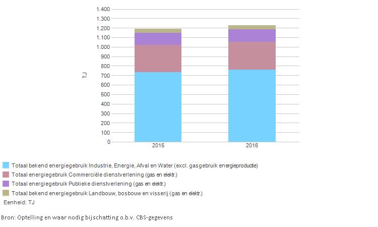 Totaal overzicht energiegebruik 2015