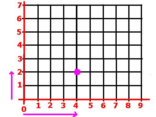 1.3 Combinaties en herhalingscombinaties [2] Voorbeeld 5: Bereken het aantal mogelijke routes van (0,0) naar (9,7) zonder dat er een omweg gemaakt wordt.