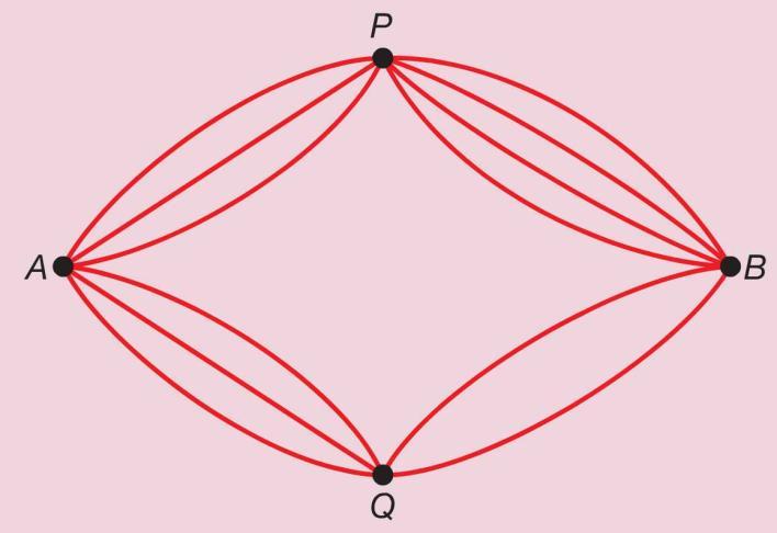 1.1 De somregel en de productregel [2] Voorbeeld 2: Vanuit punt A kun je via P OF Q naar punt B. Je kunt in dit voorbeeld niet via beide vanuit A naar B.