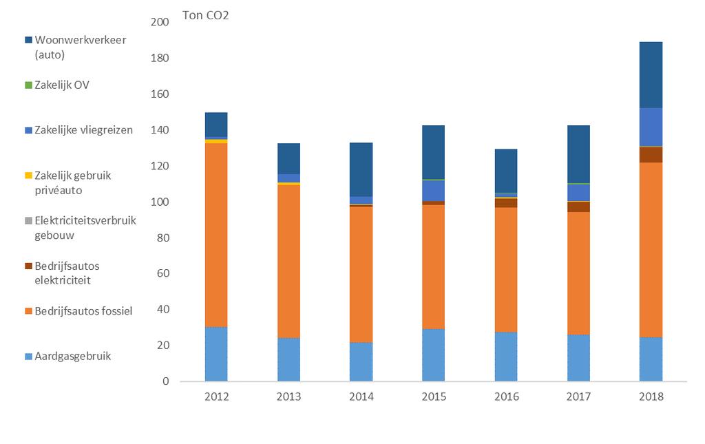 2. CO2 footprint scope 1 en 2 Onderstaand is in tabel 1 weergegeven de CO2 uitstoot van de bedrijfsactiviteiten van Raedthuys Groep over 2018 ten opzichte van 2015.
