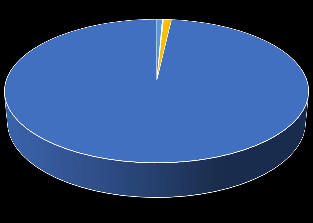 CO2 emissies in de keten 2015 2016 2017 2018 % Ingekochte goederen (wind- en zonparken) 13.954-371 173 0,3% Afval (afdanking van wind- en zonparken) 1.