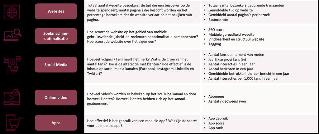 1 De Digital Dominance De Digital Dominance wordt jaarlijks uitgevoerd door Dicitas Consulting die vanaf 1 september 2019 is samengegaan met Sia Partners, een internationaal management