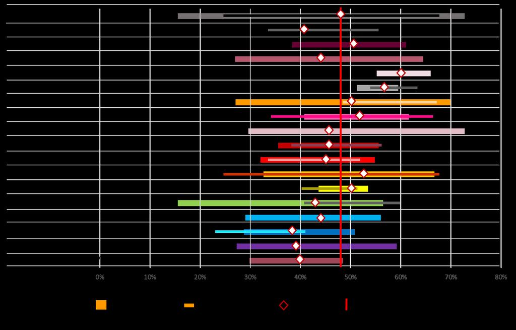 Per sector wordt er een bandbreedte en gemiddelde score bepaald. De resultaten van dit jaar laten een sterke terugval in digital performance zien.