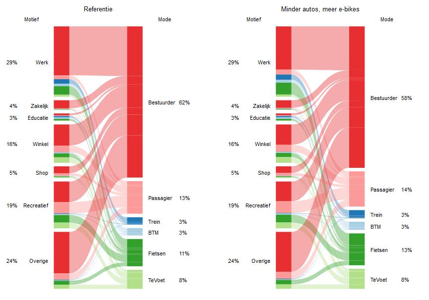 Figuur 2: modal split per motief voor referentie scenario, en scenario met minder auto s en meer elektrische fietsen Figuur 3 doet hetzelfde, maar dan uitgesplitst voor het motief werk.