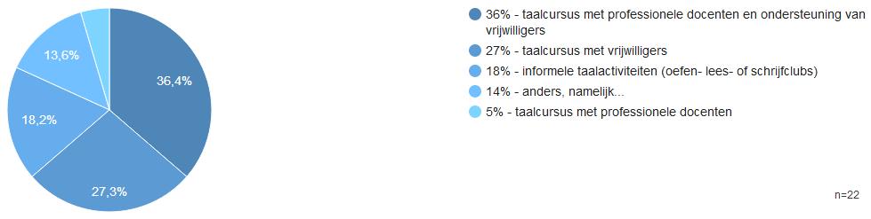 3.2 Leeraanbod Laaggeletterden weten niet altijd de weg te vinden naar een educatietraject en met name NT1-ers zijn een lastig te bereiken doelgroep.