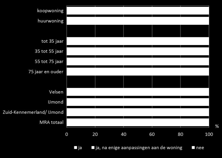 Ten opzichte van gemiddeld in IJmond typeren bewoners hun buurt minder als wonen-winkels-werken (17% versus 20% gemiddeld).