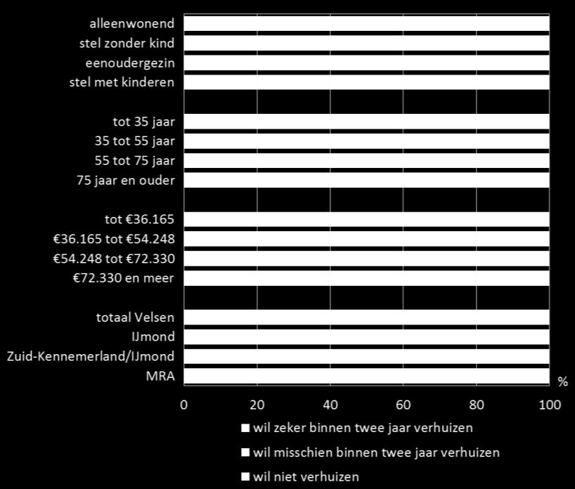 Het zijn vooral jongeren die verhuisplannen hebben: 32% van de huishoudens tot 35 jaar wil zeker verhuizen en 32% misschien.