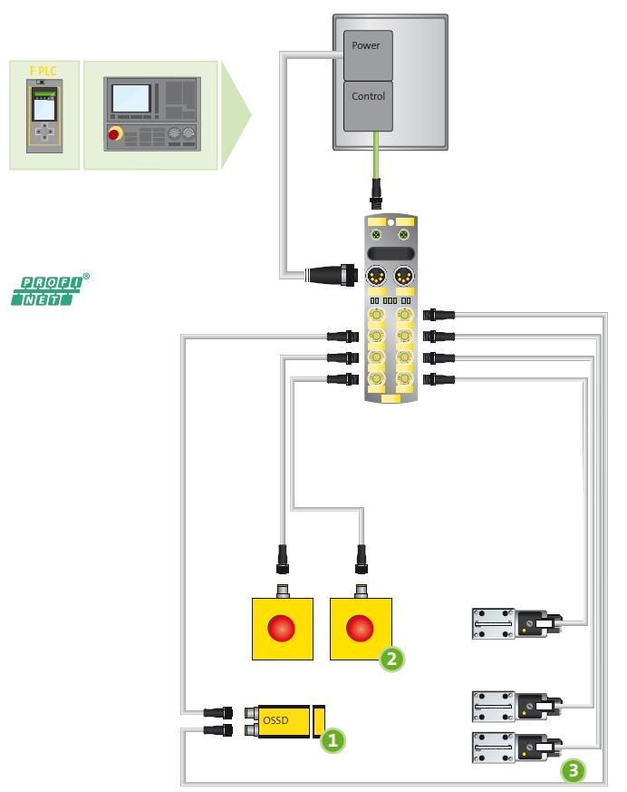 Veilige Uitgangaansluiting I/O Tijd 3 FDI/4 FDO