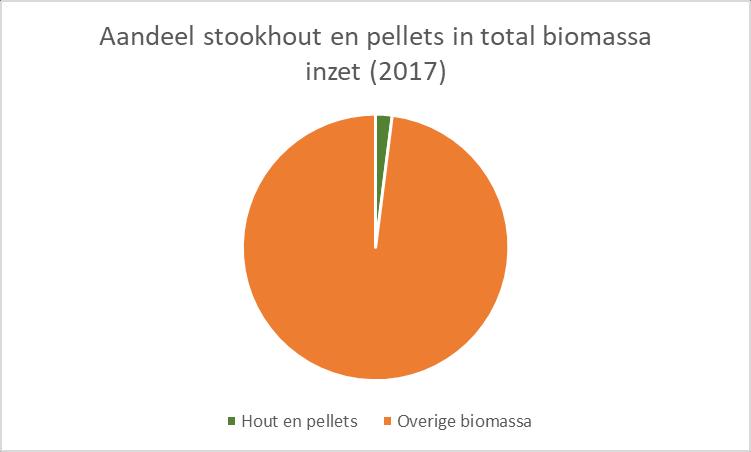 Dat is dus 2% van de totale biomassa stroom in Nederland. Fig. 3: Aandeel haardhout en pellets in % van totale biomassa (NHK 2018).
