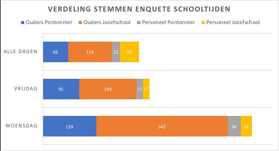 UITSLAG SCHOOLTIJDEN EN BESLUIT In de periode vóór de voorjaarsvakantie zijn de enquêtes onder ouders en personeel uitgezet over de schooltijden per het schooljaar 2019-2020.