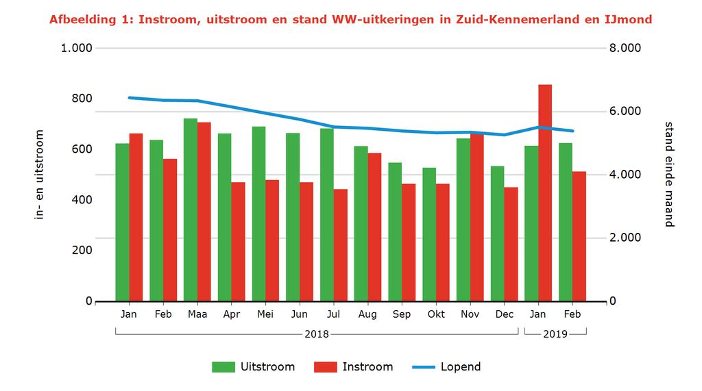 Tabel 2: Kenmerken WW-uitkeringen Stand aandeel mutatie tov vorige mnd mutatie tov vorig jr Zuid-Kennemerland en IJmond Geslacht Feb 2019 % aantal % aantal % 5.391 100,0% -118-2,1% -970-15% Man 2.