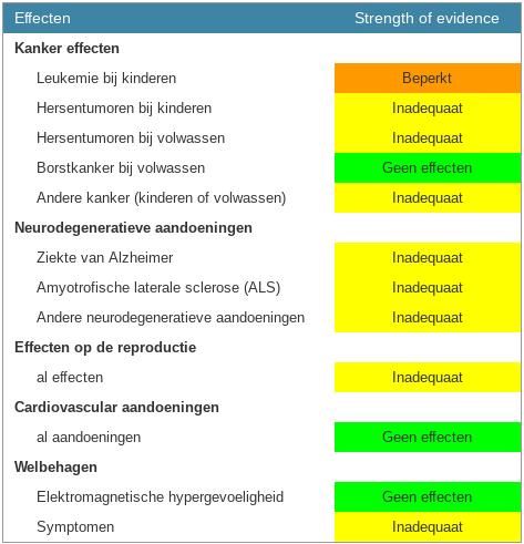 Het gaat hierbij om acute effecten en 200 µt mag daarom op geen enkel ogenblik en gedurende geen enkele tijdsduur overschreden worden.