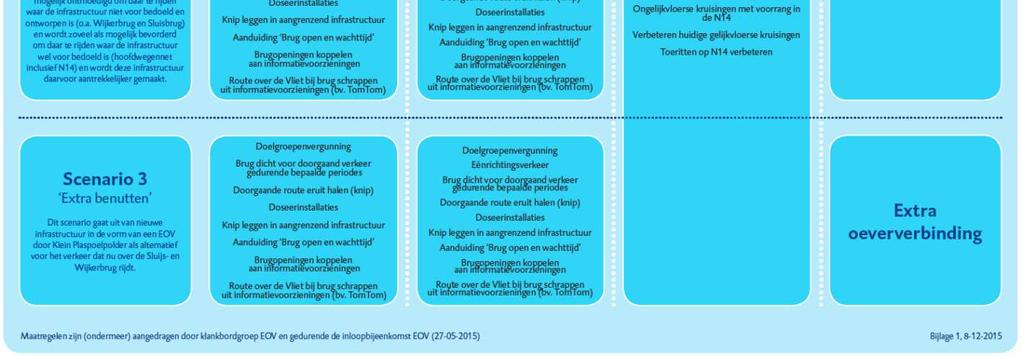 Scenario 2: Optimaal benutten In dit scenario wordt verkeer zo veel mogelijk ontmoedigd om daar te rijden waarvoor de infrastructuur niet bedoeld en ontworpen is (onder andere de Wijkerbrug en de