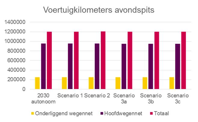 Dat betekent dat in geen van de scenario s (veel) meer omrijbewegingen worden gemaakt ten opzichte van de andere scenario s.