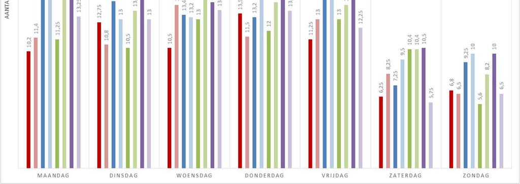 Figuur B1.1: aantal brugopeningen van de Wijkerbrug en Kerkbrug per maand voor de jaren 2014 en 2015 Figuur B1.
