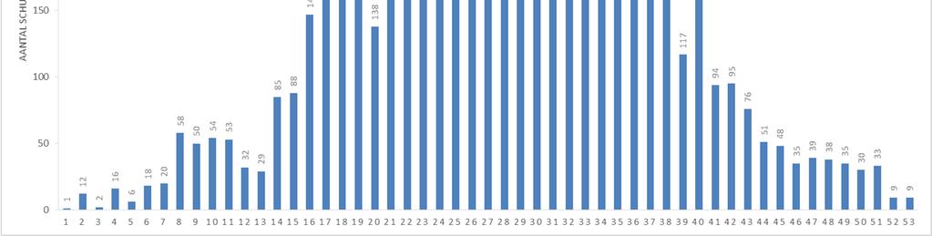 Figuur B1.3: Verdeling van het aantal schuttingen van de sluis bij de Sluisbrug over de weken van het jaar 2014 Figuur B1.