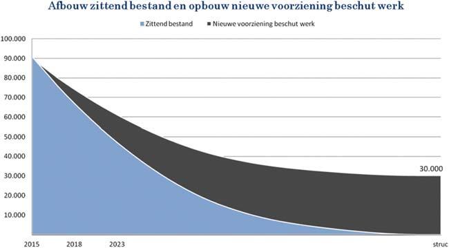 Grafisch ziet de maatregel «geen nieuwe instroom in de Wsw en een nieuwe voorziening beschutte werkplekken» er als volgt uit.