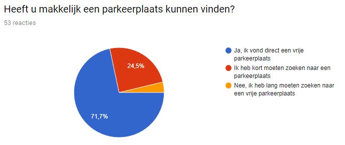 Parkeren, auto Vraag 6: Van de ondervraagden heeft 64 procent in de blauwe zone geparkeerd, daarbij is geen onderscheid gemaakt tussen de verschillende parkeerduur die