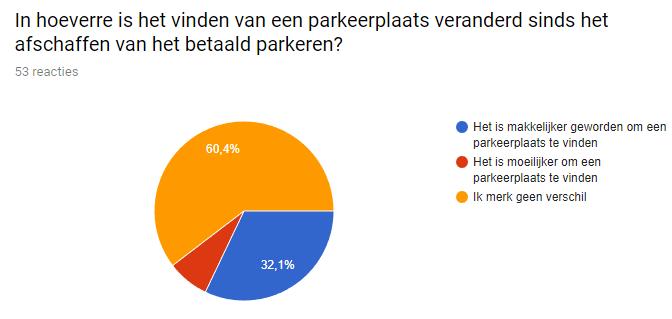 Bijna een derde van de automobilisten geeft aan dat het makkelijker is geworden om een vrije parkeerplaats te vinden sinds het betaald parkeren gedeeltelijk is afgeschaft in Velp, het overgrote deel