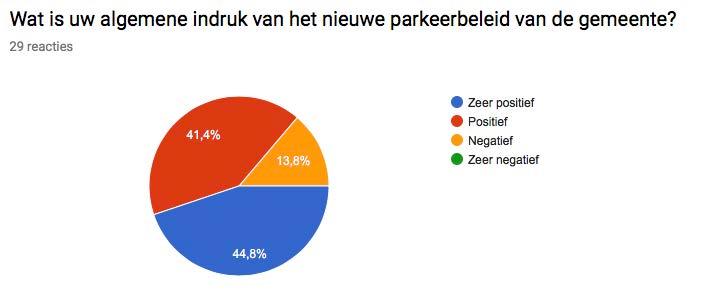 Bijlage 4: Ondernemersenquête Het afschaffen van het betaald parkeren moet tot meer bezoekers in het centrum leiden, en dus ook bij de winkels in het centrum.