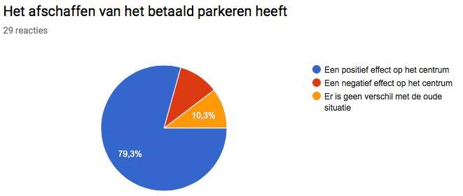 Een vergelijkbaar beeld is te zien bij de waardering van het winkelgebied.