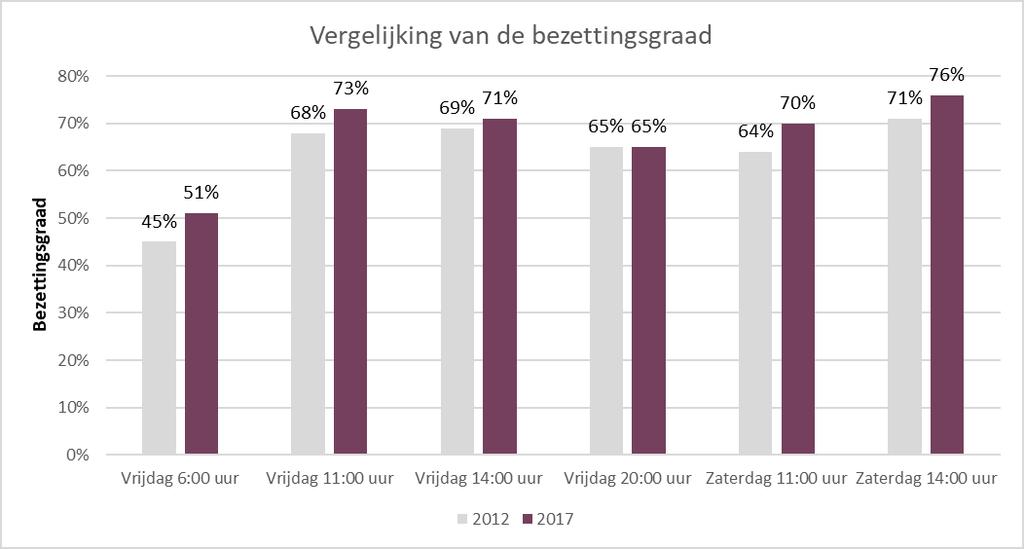 Vergelijking met 2012 In 2012 is, voor de afschaffing van het betaald parkeren, ook een parkeeronderzoek uitgevoerd in hetzelfde gebied. In grafiek 2.