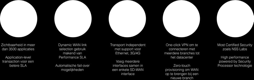 De Network Security oplossing van Fortinet is het middelpunt van de Security Fabric,