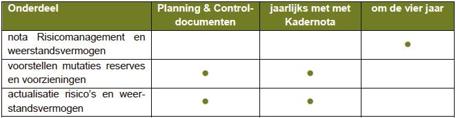 college om vooraf informatie te verstrekken als de daar genoemde rechtshandelingen met een financieel gevolg worden aangegaan, voorzover deze rechtshandelingen het bedrag van 1 miljoen euro te boven