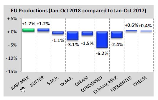 Grafiek - Productie van melkproducten in de EU (geen nieuwe grafiek sinds vorige keer) - November 2018: 108000ton MMP geproduceerd (9% minder dan productie vorige jaar in november).
