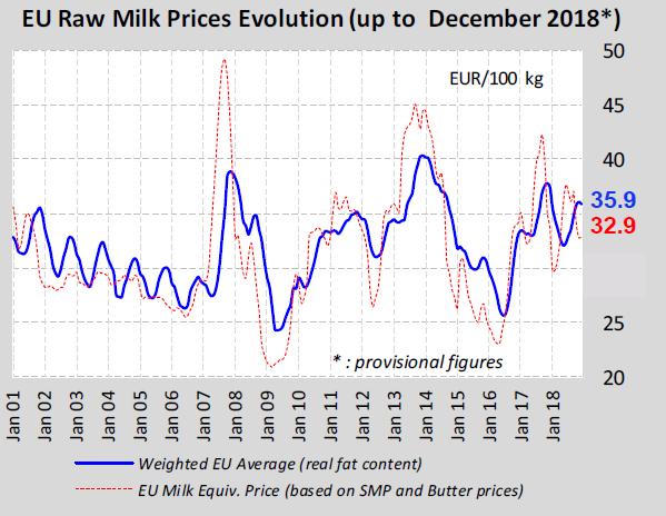 1.2 Prijzen Grafiek Melkprijzen Raming voor december