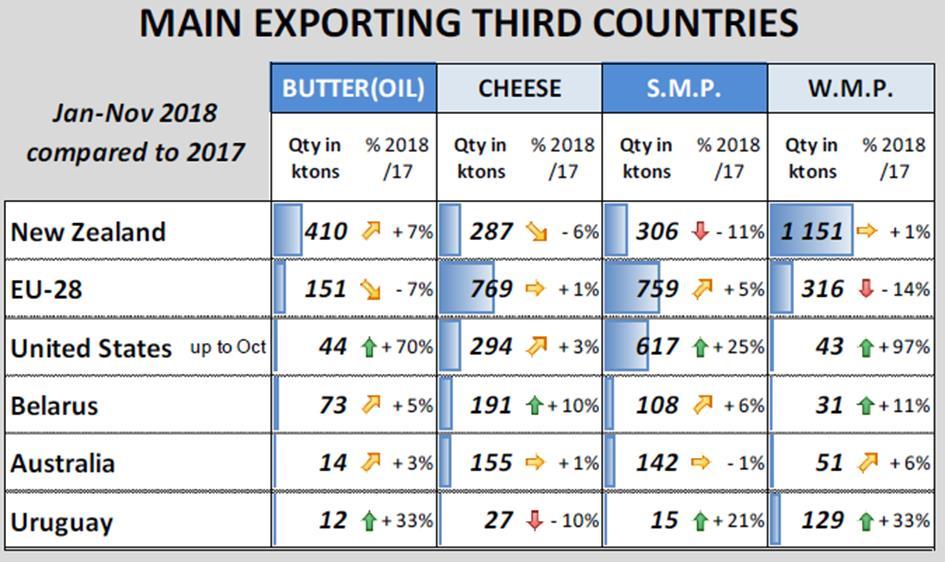 1.4 EU VS - Oceanië 1.4.1 Prijzen Geen nieuwe grafiek voor de prijzen MMP/boter in EU, VS en Oceanië - Euro is gestegen tov dollar. - Overal stijgende prijzen voor MMP.