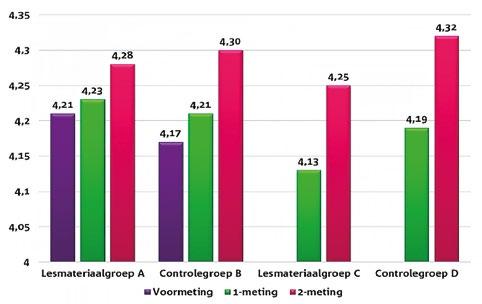 gemiddelde scores op de 2-meting zijn duidelijk hoger dan die op de 1-meting, die op hun beurt weer hoger zijn dan de scores op de voormeting.