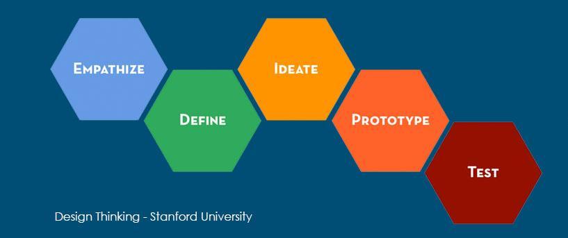Design Thinking De 5 stappen 1) Inleven, begrijpen 2) probleem definiëren 3) Ideeën