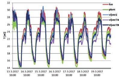 In Figuur 23 zijn de resultaten van de temperatuurmetingen weergegeven van de kas en vlakbij de kroppen gedurende de periode van 13 maart tot en met 19 maart.